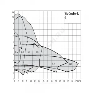 Насос консольно-моноблочный BL 50/110-3/2 PN16 3х400В/50 Гц Wilo 2786249